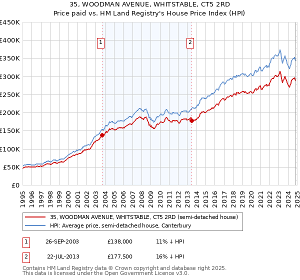 35, WOODMAN AVENUE, WHITSTABLE, CT5 2RD: Price paid vs HM Land Registry's House Price Index