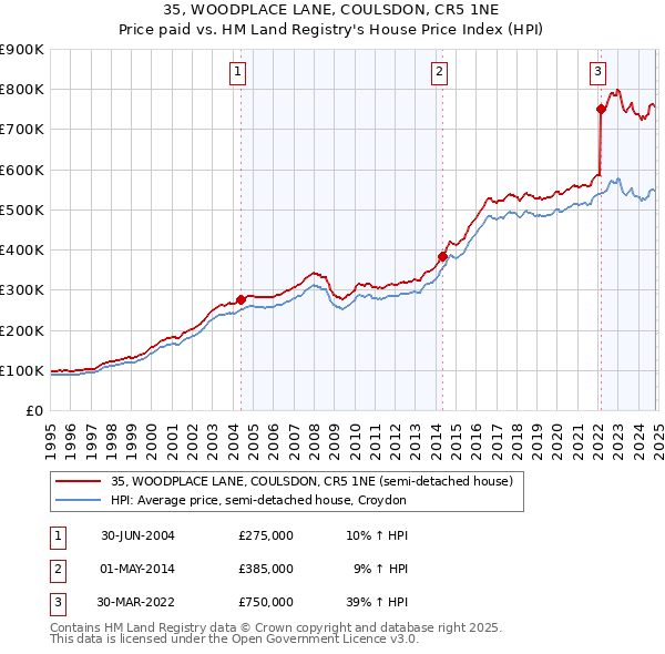 35, WOODPLACE LANE, COULSDON, CR5 1NE: Price paid vs HM Land Registry's House Price Index