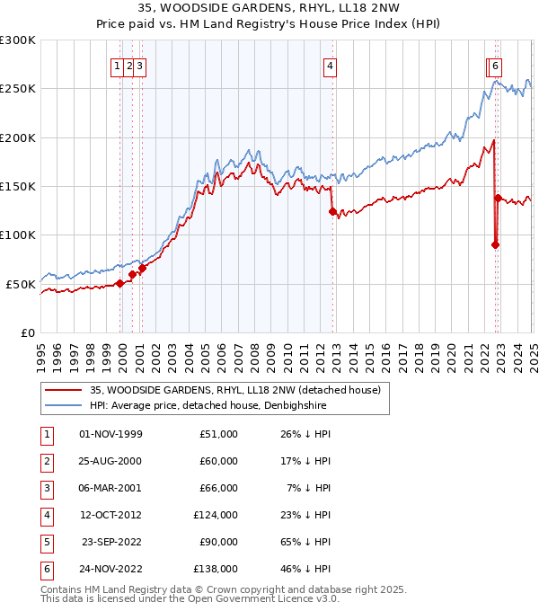 35, WOODSIDE GARDENS, RHYL, LL18 2NW: Price paid vs HM Land Registry's House Price Index