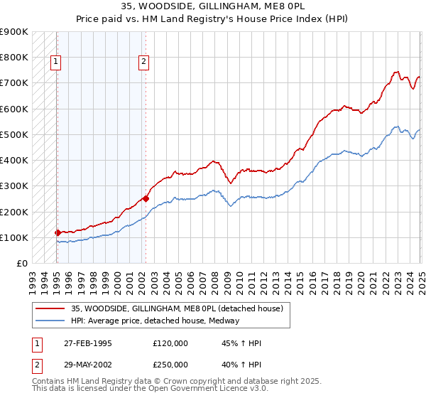 35, WOODSIDE, GILLINGHAM, ME8 0PL: Price paid vs HM Land Registry's House Price Index