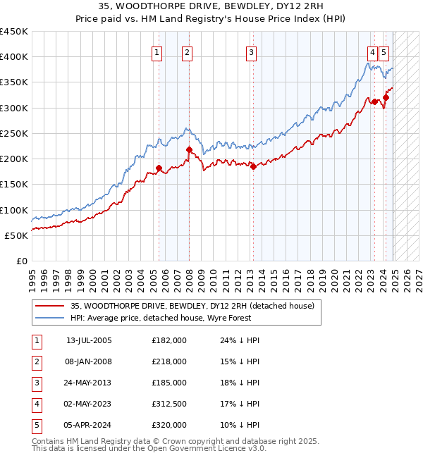 35, WOODTHORPE DRIVE, BEWDLEY, DY12 2RH: Price paid vs HM Land Registry's House Price Index