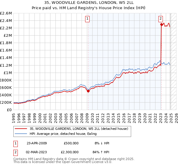 35, WOODVILLE GARDENS, LONDON, W5 2LL: Price paid vs HM Land Registry's House Price Index