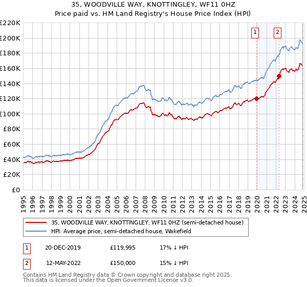 35, WOODVILLE WAY, KNOTTINGLEY, WF11 0HZ: Price paid vs HM Land Registry's House Price Index