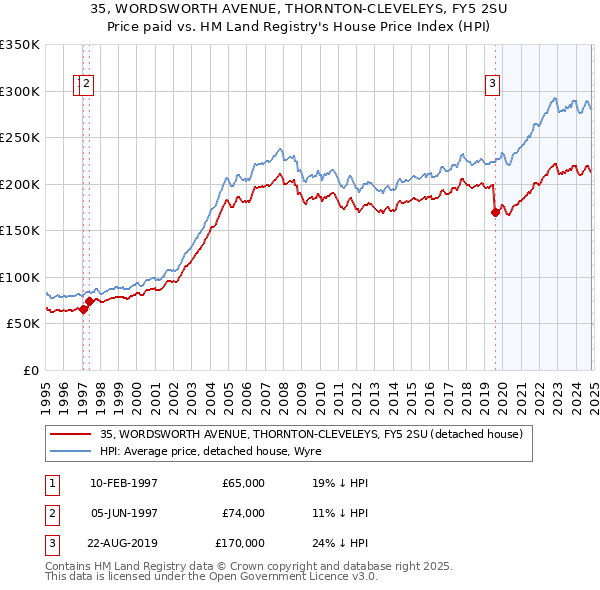 35, WORDSWORTH AVENUE, THORNTON-CLEVELEYS, FY5 2SU: Price paid vs HM Land Registry's House Price Index