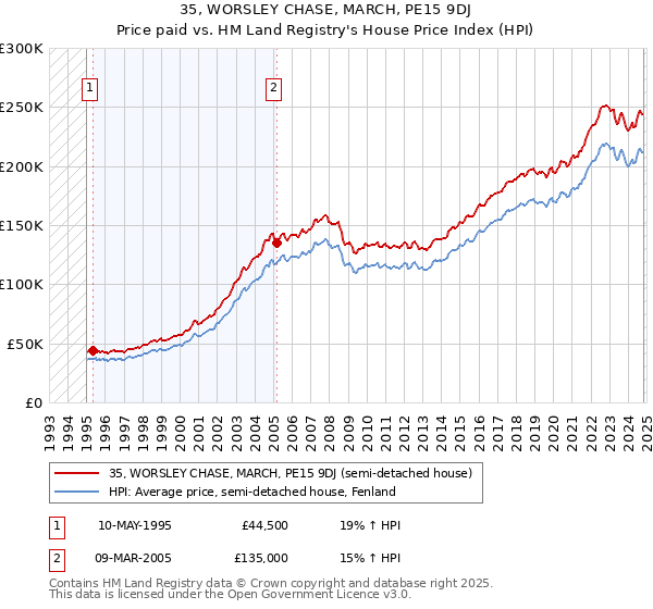 35, WORSLEY CHASE, MARCH, PE15 9DJ: Price paid vs HM Land Registry's House Price Index