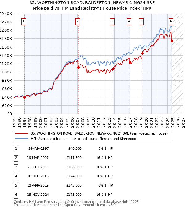 35, WORTHINGTON ROAD, BALDERTON, NEWARK, NG24 3RE: Price paid vs HM Land Registry's House Price Index