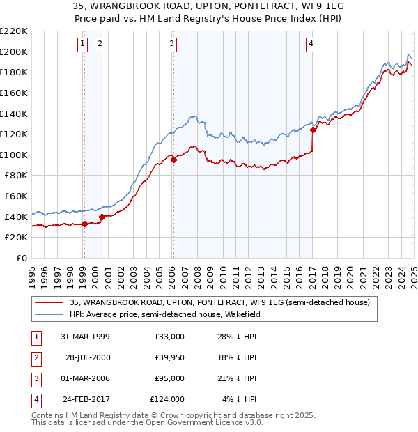 35, WRANGBROOK ROAD, UPTON, PONTEFRACT, WF9 1EG: Price paid vs HM Land Registry's House Price Index