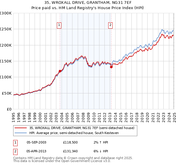 35, WROXALL DRIVE, GRANTHAM, NG31 7EF: Price paid vs HM Land Registry's House Price Index