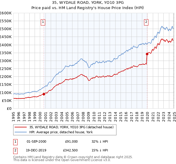 35, WYDALE ROAD, YORK, YO10 3PG: Price paid vs HM Land Registry's House Price Index