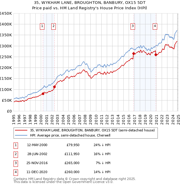 35, WYKHAM LANE, BROUGHTON, BANBURY, OX15 5DT: Price paid vs HM Land Registry's House Price Index