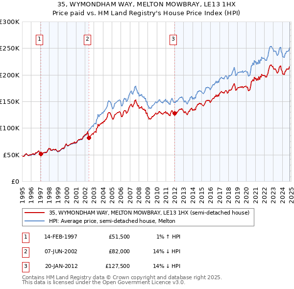 35, WYMONDHAM WAY, MELTON MOWBRAY, LE13 1HX: Price paid vs HM Land Registry's House Price Index