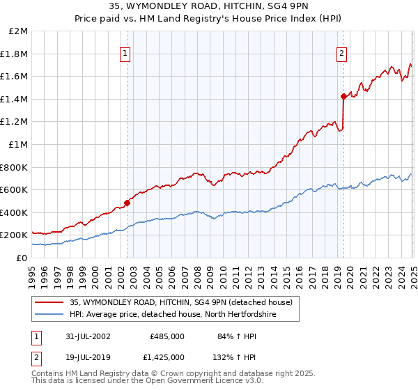 35, WYMONDLEY ROAD, HITCHIN, SG4 9PN: Price paid vs HM Land Registry's House Price Index