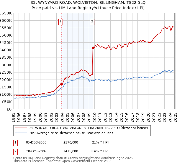 35, WYNYARD ROAD, WOLVISTON, BILLINGHAM, TS22 5LQ: Price paid vs HM Land Registry's House Price Index