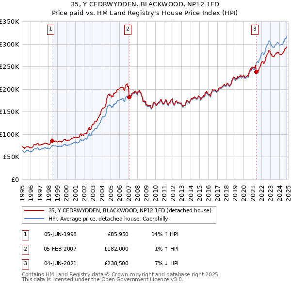 35, Y CEDRWYDDEN, BLACKWOOD, NP12 1FD: Price paid vs HM Land Registry's House Price Index