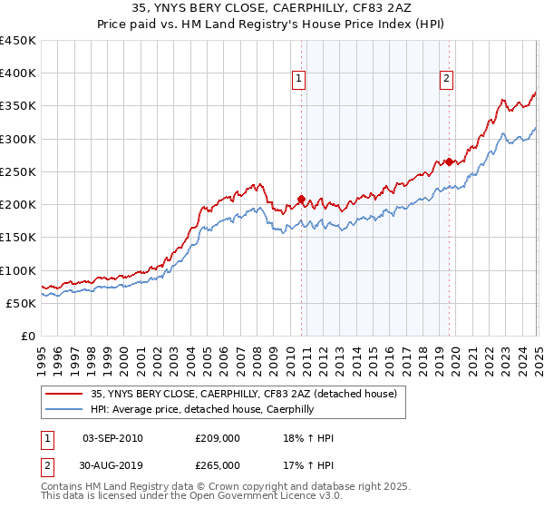 35, YNYS BERY CLOSE, CAERPHILLY, CF83 2AZ: Price paid vs HM Land Registry's House Price Index