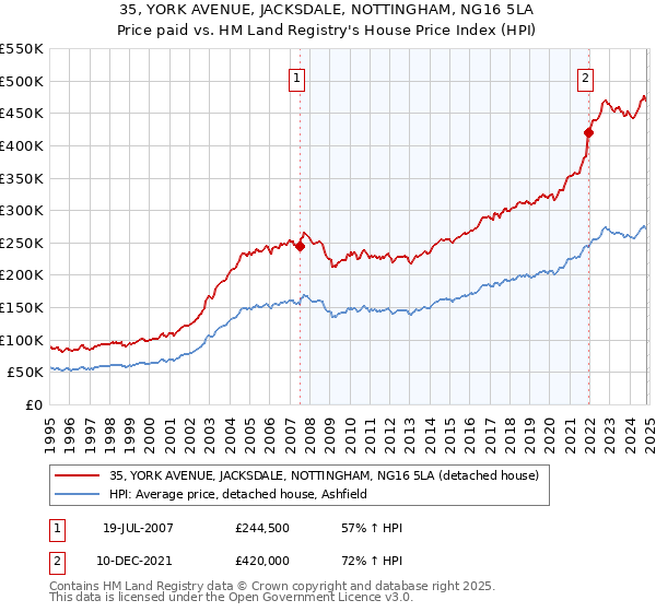 35, YORK AVENUE, JACKSDALE, NOTTINGHAM, NG16 5LA: Price paid vs HM Land Registry's House Price Index