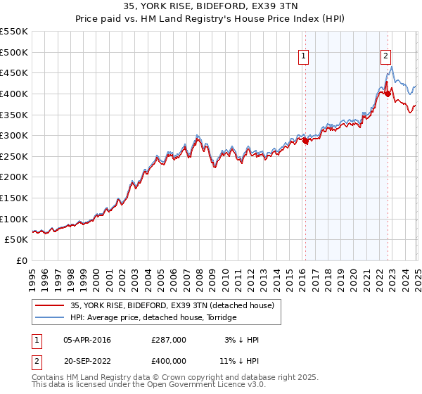 35, YORK RISE, BIDEFORD, EX39 3TN: Price paid vs HM Land Registry's House Price Index