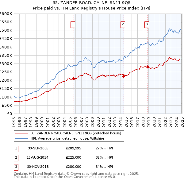 35, ZANDER ROAD, CALNE, SN11 9QS: Price paid vs HM Land Registry's House Price Index