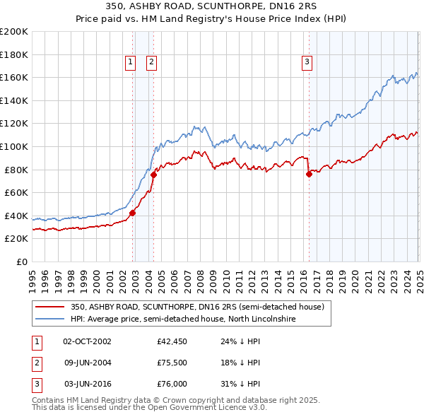 350, ASHBY ROAD, SCUNTHORPE, DN16 2RS: Price paid vs HM Land Registry's House Price Index