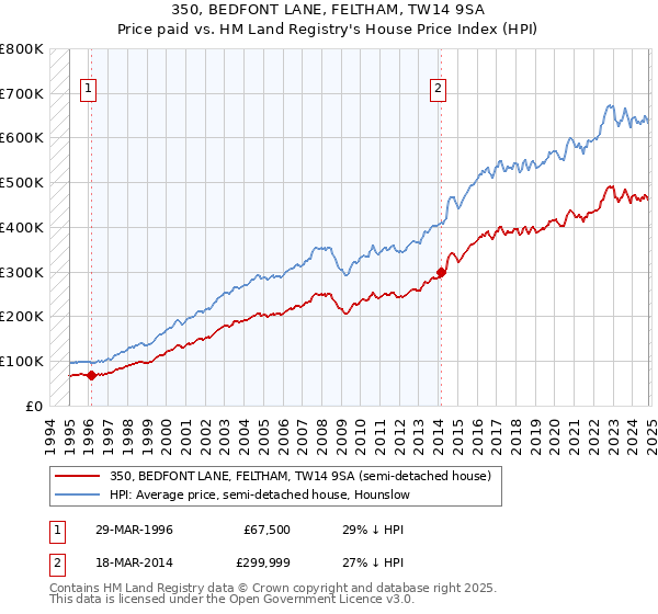 350, BEDFONT LANE, FELTHAM, TW14 9SA: Price paid vs HM Land Registry's House Price Index