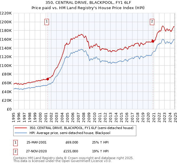 350, CENTRAL DRIVE, BLACKPOOL, FY1 6LF: Price paid vs HM Land Registry's House Price Index