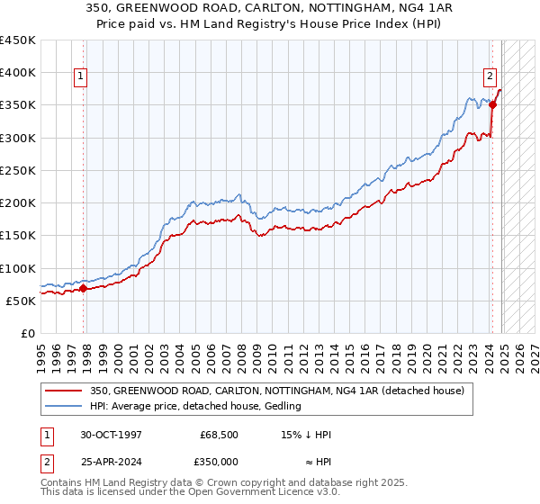 350, GREENWOOD ROAD, CARLTON, NOTTINGHAM, NG4 1AR: Price paid vs HM Land Registry's House Price Index