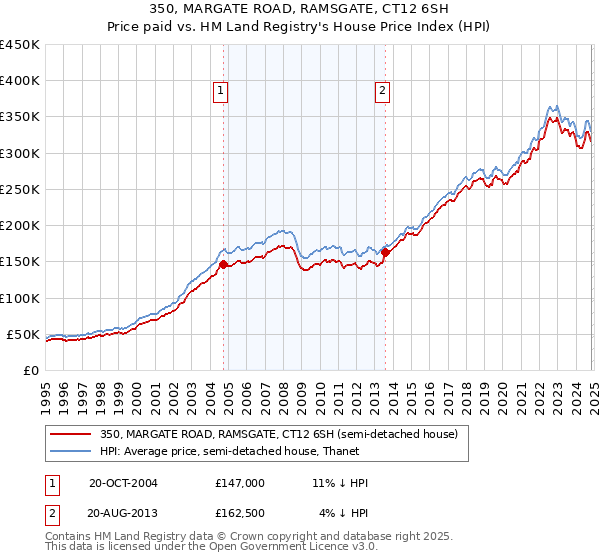 350, MARGATE ROAD, RAMSGATE, CT12 6SH: Price paid vs HM Land Registry's House Price Index