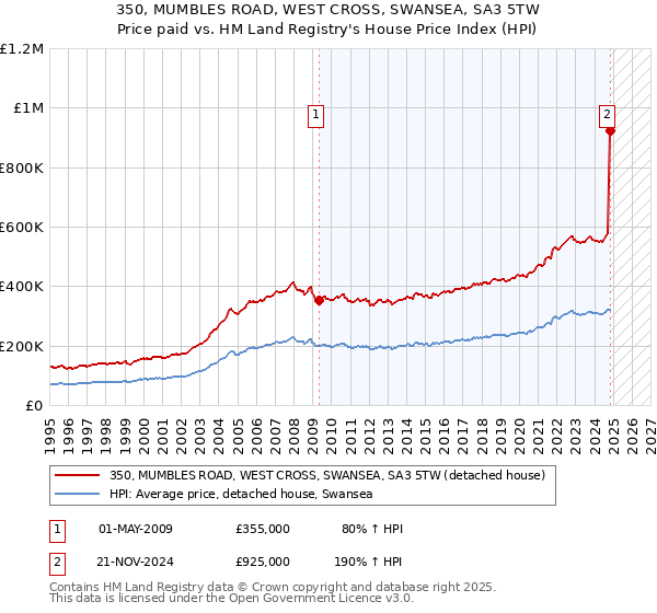 350, MUMBLES ROAD, WEST CROSS, SWANSEA, SA3 5TW: Price paid vs HM Land Registry's House Price Index