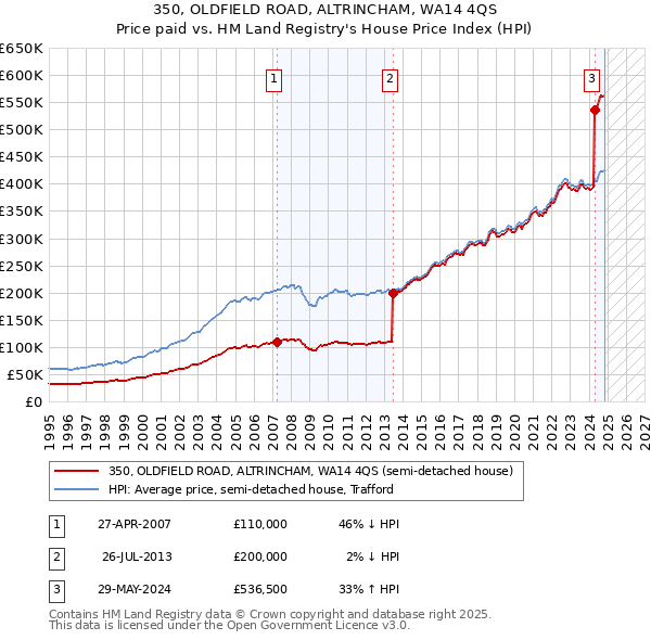 350, OLDFIELD ROAD, ALTRINCHAM, WA14 4QS: Price paid vs HM Land Registry's House Price Index