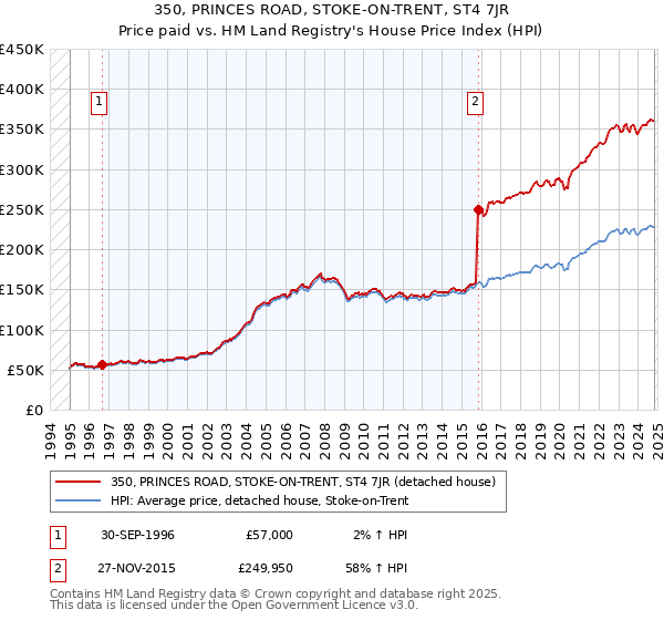 350, PRINCES ROAD, STOKE-ON-TRENT, ST4 7JR: Price paid vs HM Land Registry's House Price Index