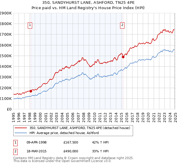 350, SANDYHURST LANE, ASHFORD, TN25 4PE: Price paid vs HM Land Registry's House Price Index