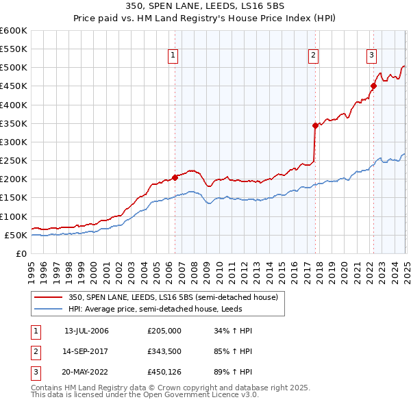 350, SPEN LANE, LEEDS, LS16 5BS: Price paid vs HM Land Registry's House Price Index