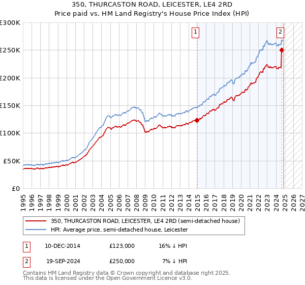 350, THURCASTON ROAD, LEICESTER, LE4 2RD: Price paid vs HM Land Registry's House Price Index