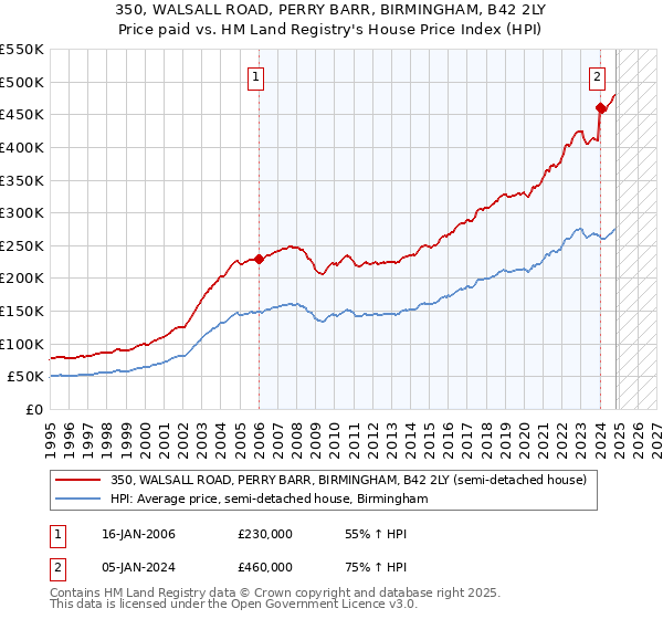 350, WALSALL ROAD, PERRY BARR, BIRMINGHAM, B42 2LY: Price paid vs HM Land Registry's House Price Index