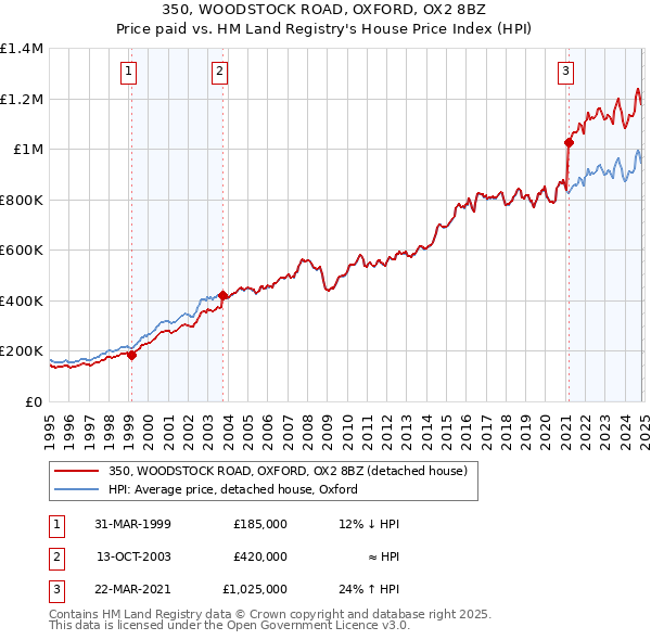 350, WOODSTOCK ROAD, OXFORD, OX2 8BZ: Price paid vs HM Land Registry's House Price Index