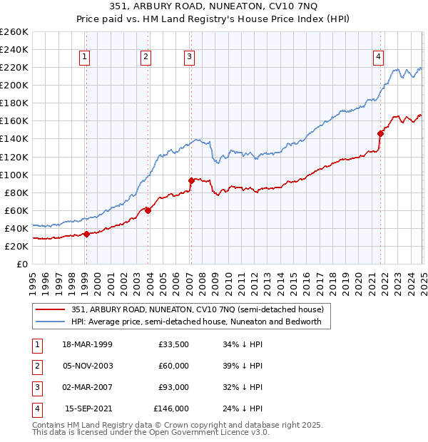 351, ARBURY ROAD, NUNEATON, CV10 7NQ: Price paid vs HM Land Registry's House Price Index