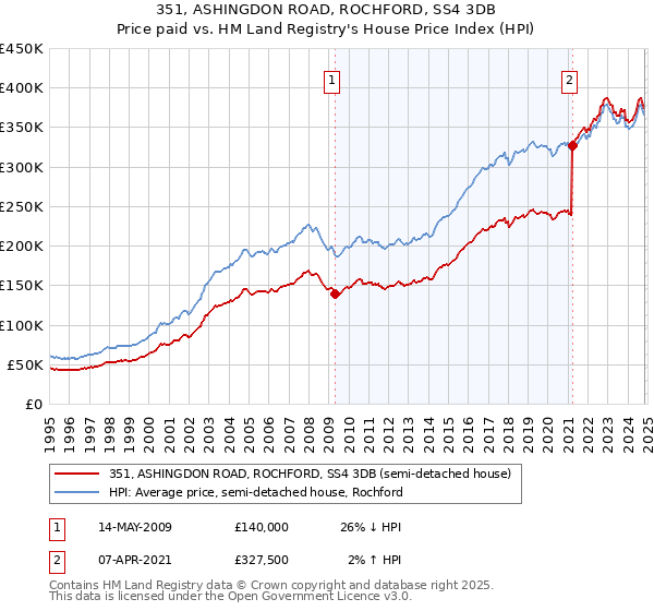 351, ASHINGDON ROAD, ROCHFORD, SS4 3DB: Price paid vs HM Land Registry's House Price Index