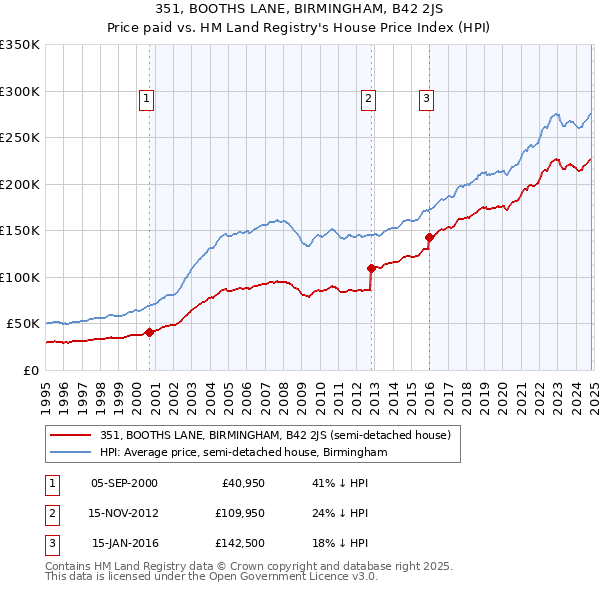 351, BOOTHS LANE, BIRMINGHAM, B42 2JS: Price paid vs HM Land Registry's House Price Index