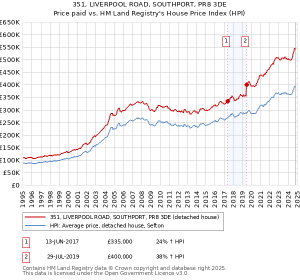 351, LIVERPOOL ROAD, SOUTHPORT, PR8 3DE: Price paid vs HM Land Registry's House Price Index