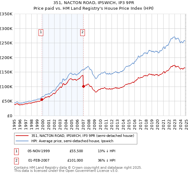 351, NACTON ROAD, IPSWICH, IP3 9PR: Price paid vs HM Land Registry's House Price Index