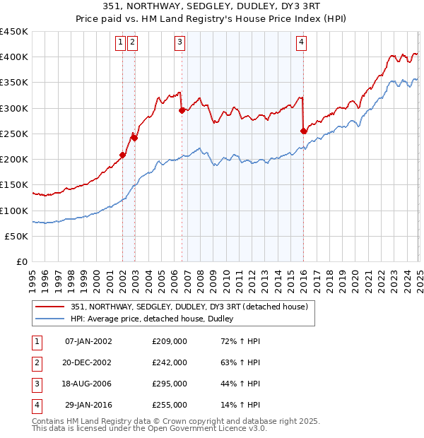 351, NORTHWAY, SEDGLEY, DUDLEY, DY3 3RT: Price paid vs HM Land Registry's House Price Index