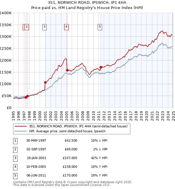 351, NORWICH ROAD, IPSWICH, IP1 4HA: Price paid vs HM Land Registry's House Price Index