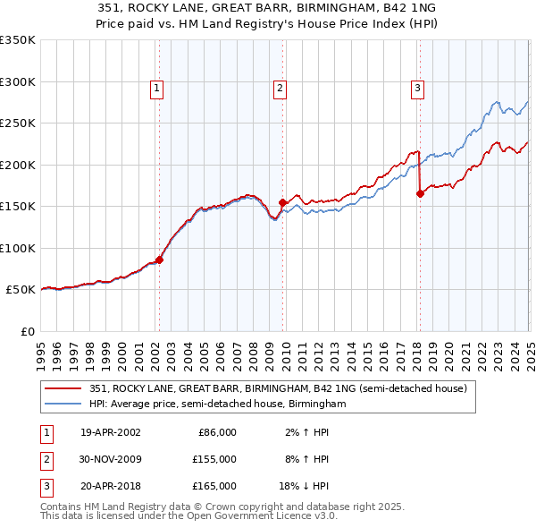 351, ROCKY LANE, GREAT BARR, BIRMINGHAM, B42 1NG: Price paid vs HM Land Registry's House Price Index