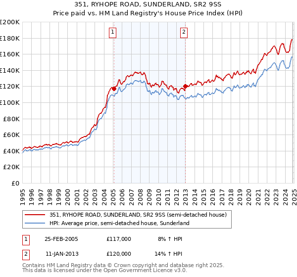 351, RYHOPE ROAD, SUNDERLAND, SR2 9SS: Price paid vs HM Land Registry's House Price Index