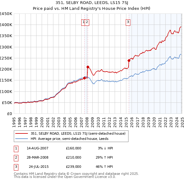 351, SELBY ROAD, LEEDS, LS15 7SJ: Price paid vs HM Land Registry's House Price Index