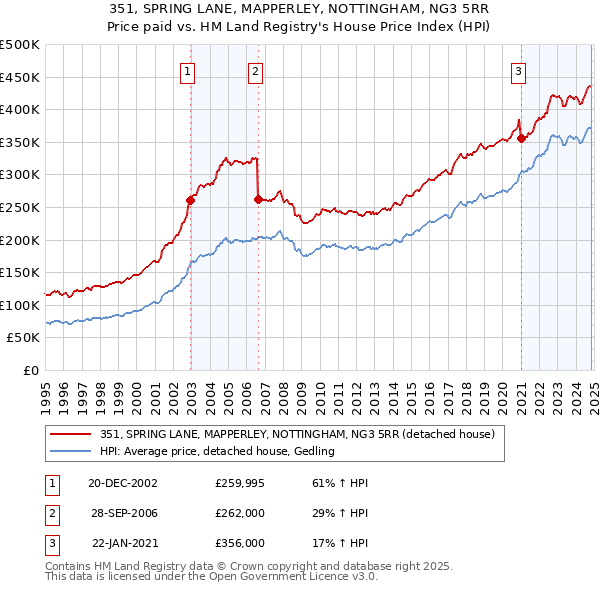 351, SPRING LANE, MAPPERLEY, NOTTINGHAM, NG3 5RR: Price paid vs HM Land Registry's House Price Index