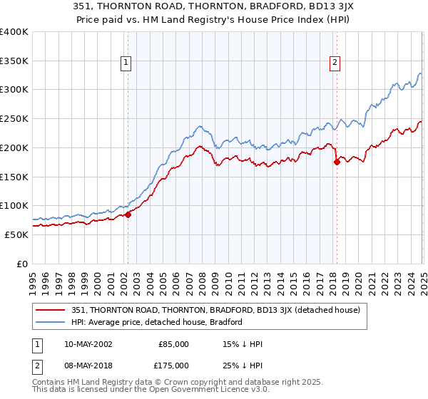 351, THORNTON ROAD, THORNTON, BRADFORD, BD13 3JX: Price paid vs HM Land Registry's House Price Index