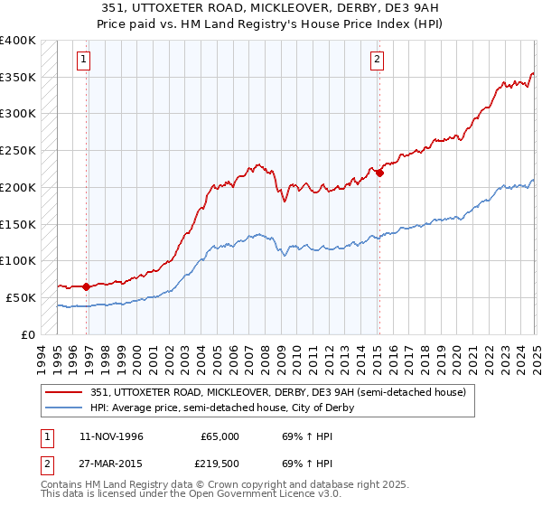 351, UTTOXETER ROAD, MICKLEOVER, DERBY, DE3 9AH: Price paid vs HM Land Registry's House Price Index