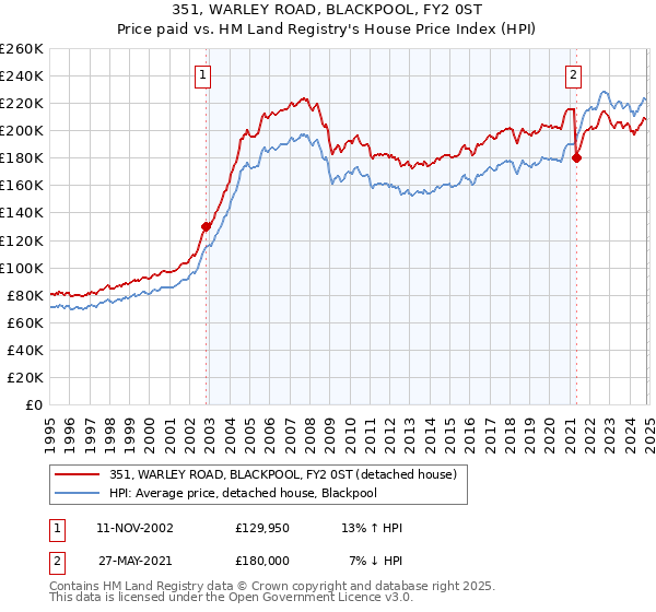 351, WARLEY ROAD, BLACKPOOL, FY2 0ST: Price paid vs HM Land Registry's House Price Index