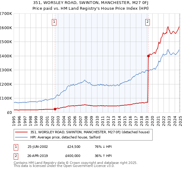 351, WORSLEY ROAD, SWINTON, MANCHESTER, M27 0FJ: Price paid vs HM Land Registry's House Price Index